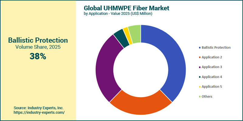 UHMWPE Fiber Market by Application