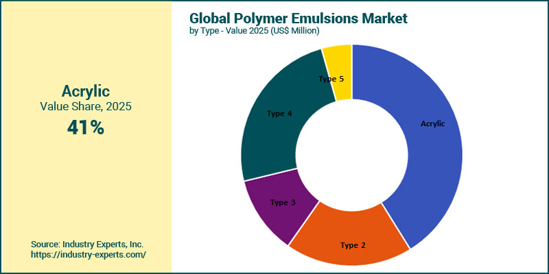 Polymer Emulsions Market by Type