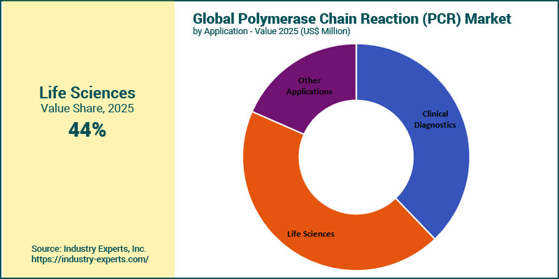 Polymerase Chain Reaction (PCR) Applications