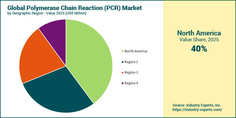 Polymerase Chain Reaction (PCR) Market by Region