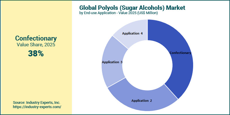 Polyols (Sugar Alcohols) Market by Application