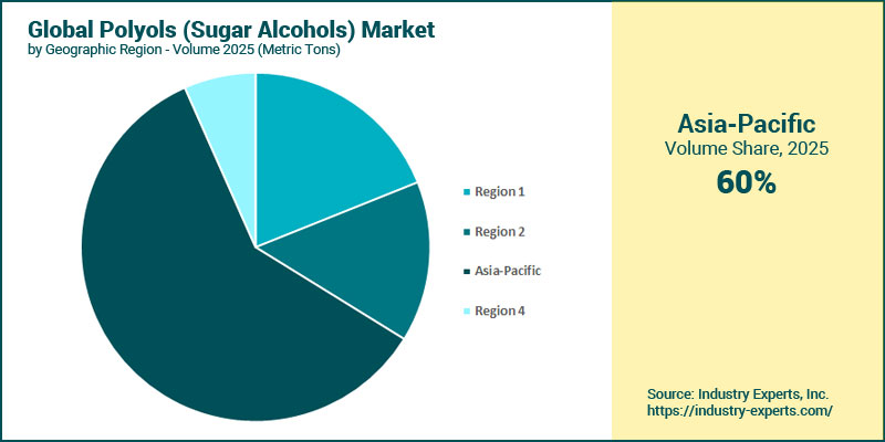 Polyols (Sugar Alcohols) Market by Region