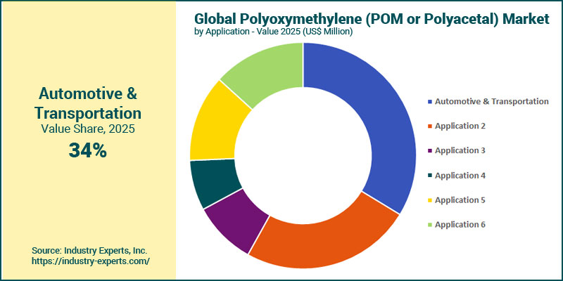 Polyoxymethylene (POM) Market by Application