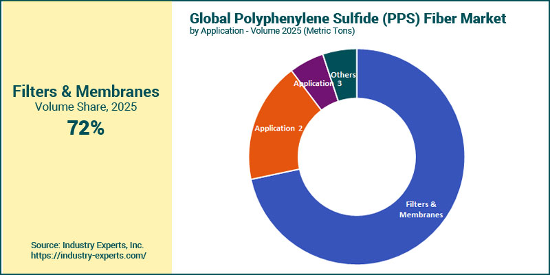 Polyphenylene Sulfide (PPS) Fiber Market by Application