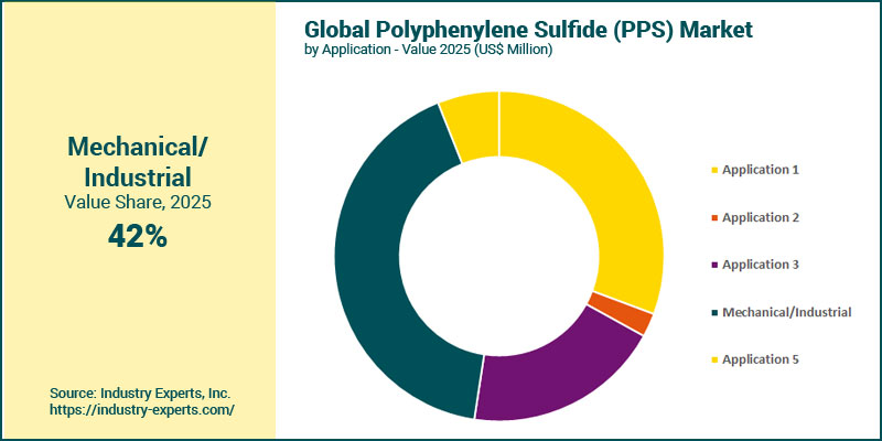 Polyphenylene Sulfide (PPS) Market by Application