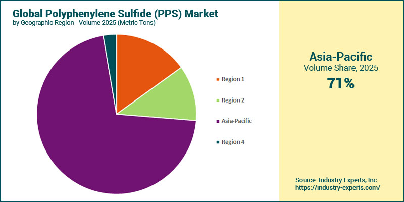 Polyphenylene Sulfide (PPS) Market by Region