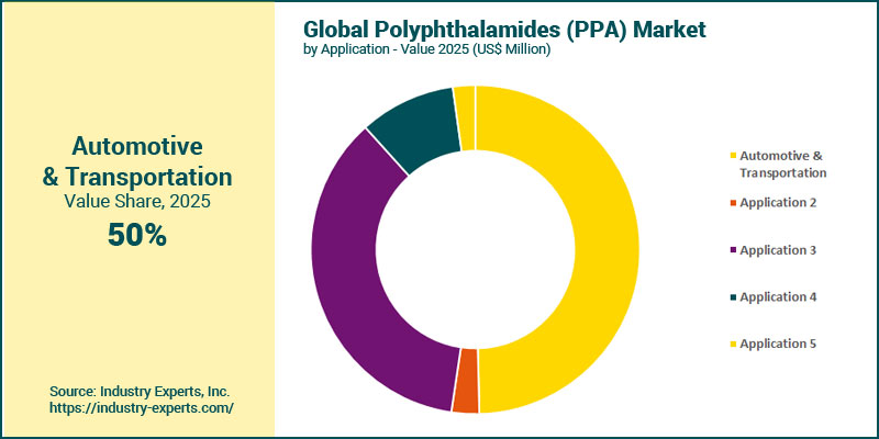 Polyphthalamides (PPA) Market by Application