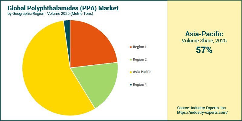 Polyphthalamides (PPA) Market by Region