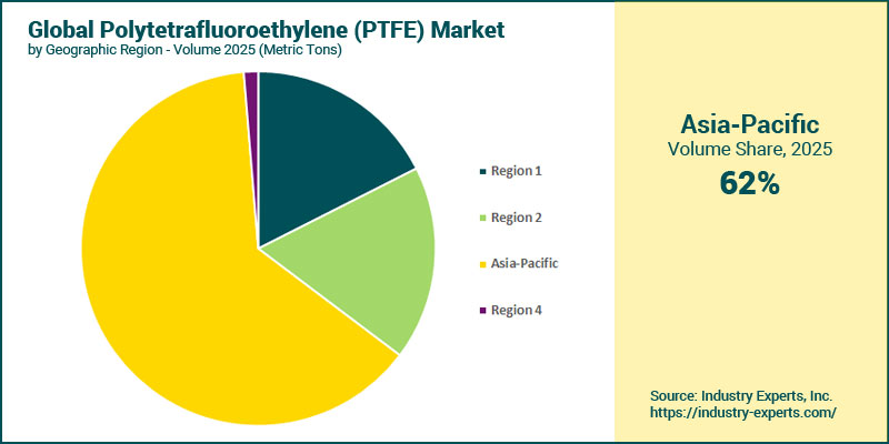 Polytetrafluoroethylene (PTFE) Market by Region