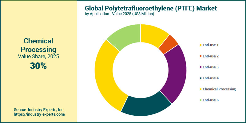 Polytetrafluoroethylene (PTFE) Market by Sector