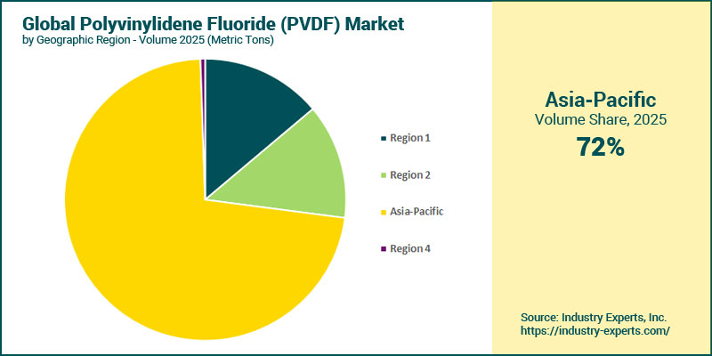 Polyvinylidene Fluoride (PVDF) Market by Region