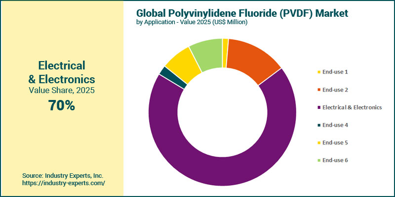 Polyvinylidene Fluoride (PVDF) Market by End-use