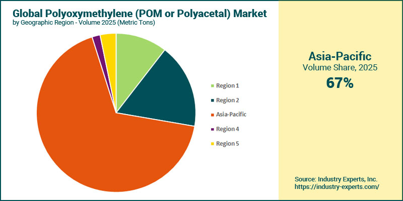 Polyacetal (POM) Market by Region