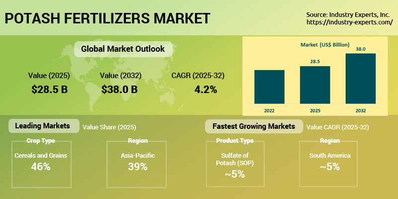Potash Fertilizers Market
