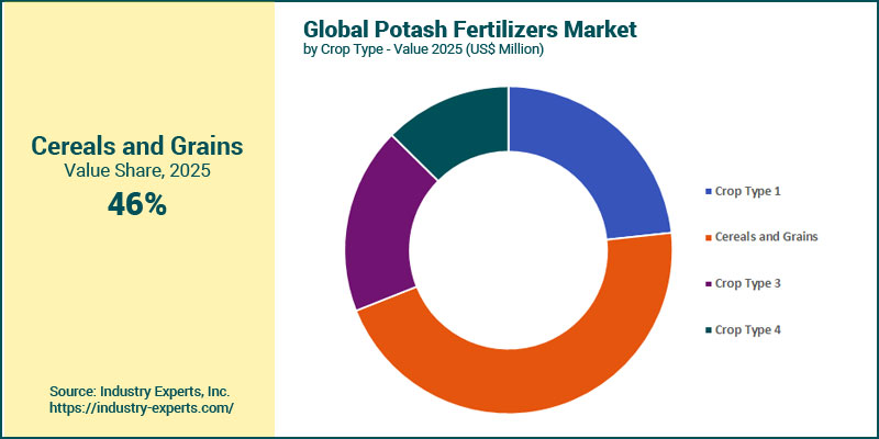 Potash Fertilizers Market by Crop Type