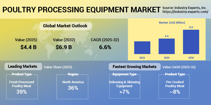 Poultry Processing Equipment Market