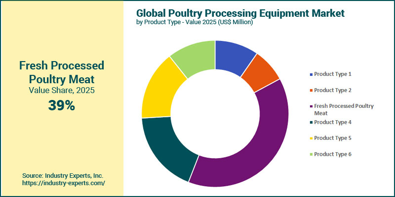 Poultry Processing Equipment Market by Type