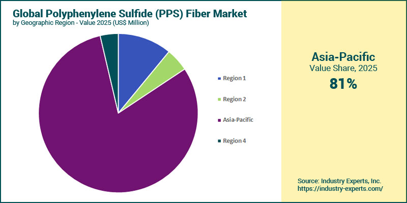 Polyphenylene Sulfide (PPS) Fiber Market by Region