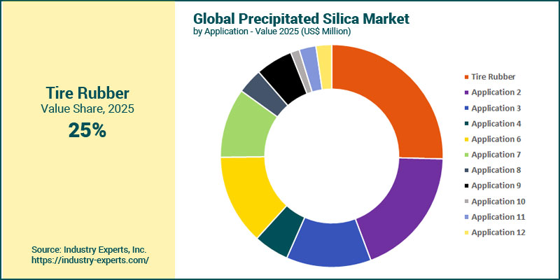 Precipitated Silica Market by application