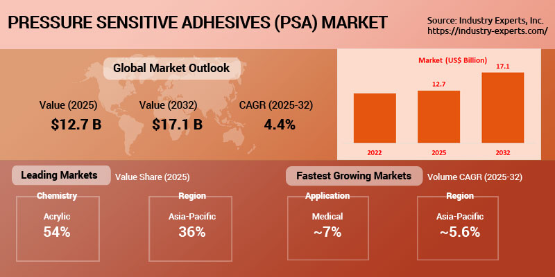 Pressure Sensitive Adhesives (PSA) Market