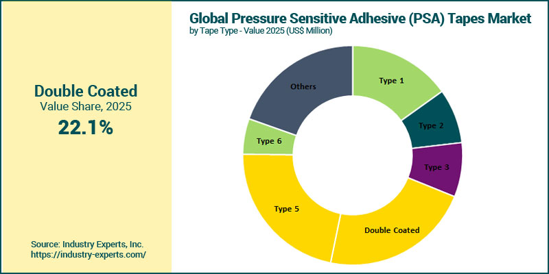 Global PSA Tapes Market by Type