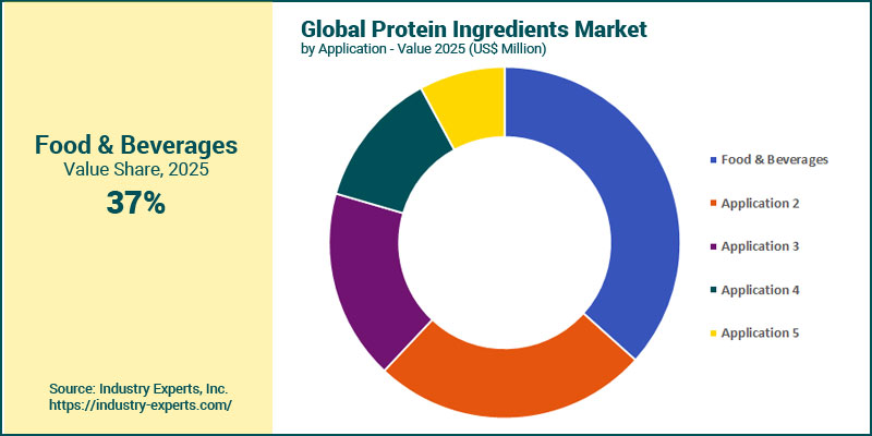 Protein Ingredients Market by Application