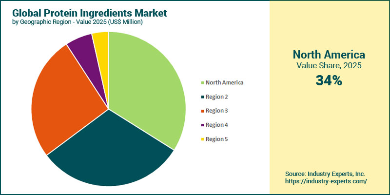 Protein Ingredients Market by Region