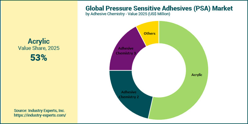 Pressure Sensitive Adhesives (PSA) Market by