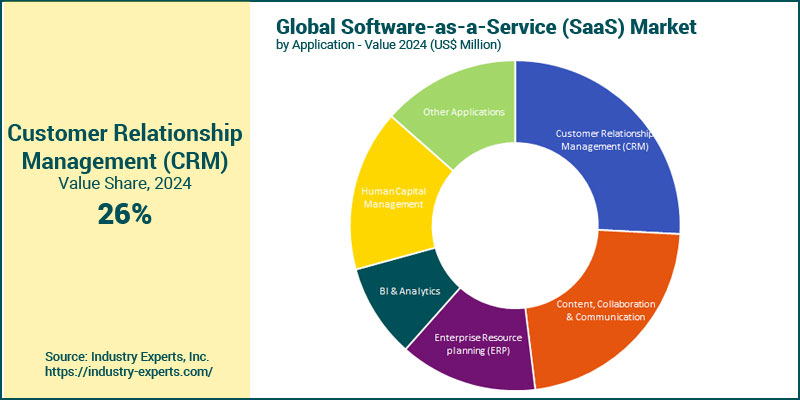 Software-as-a-Service (SaaS) Market by Application