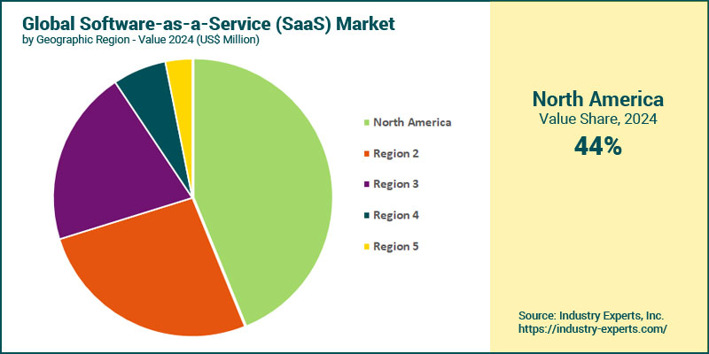 Software-as-a-Service (SaaS) Market by Region