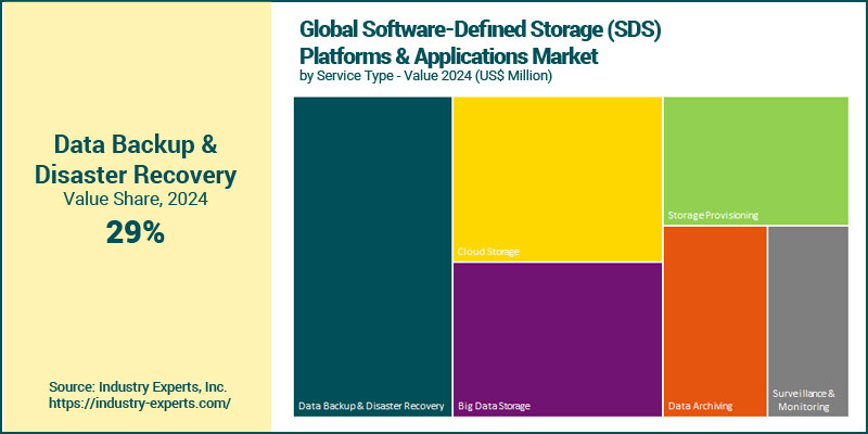 SDS Platforms & Applications Market by Type