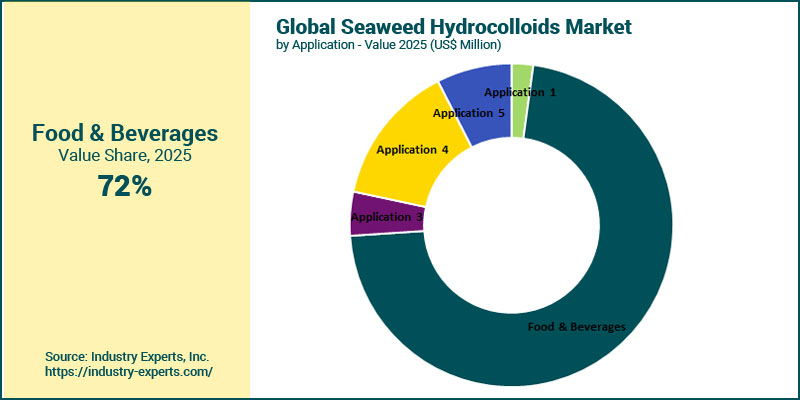 Seaweed Hydrocolloids Market by Application