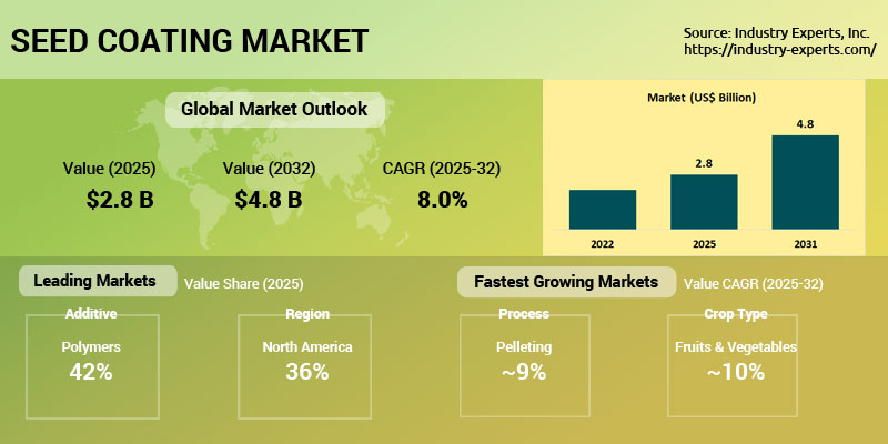 Seed Coating Market