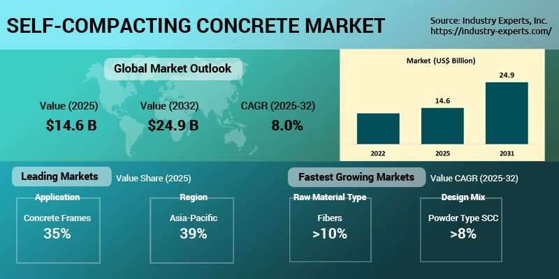Self-Compacting Concrete Market