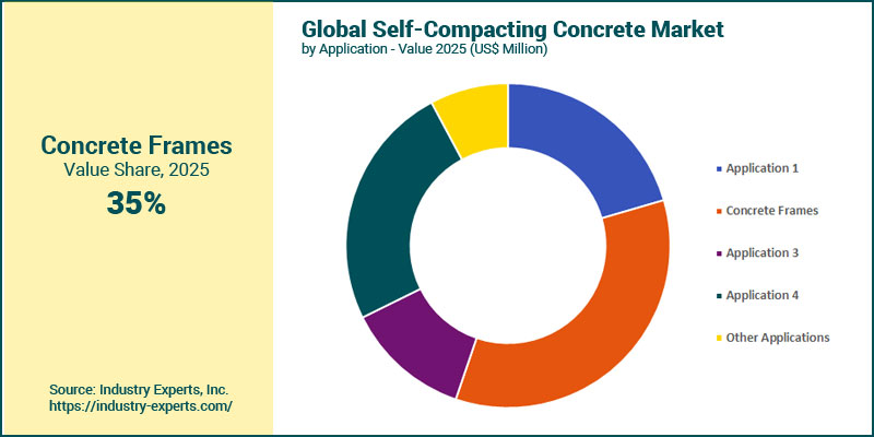 Self-Compacting Concrete Market by application