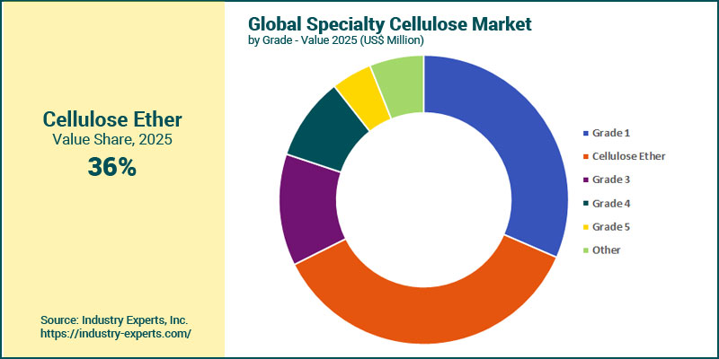 Global Specialty Cellulose Market by Grade