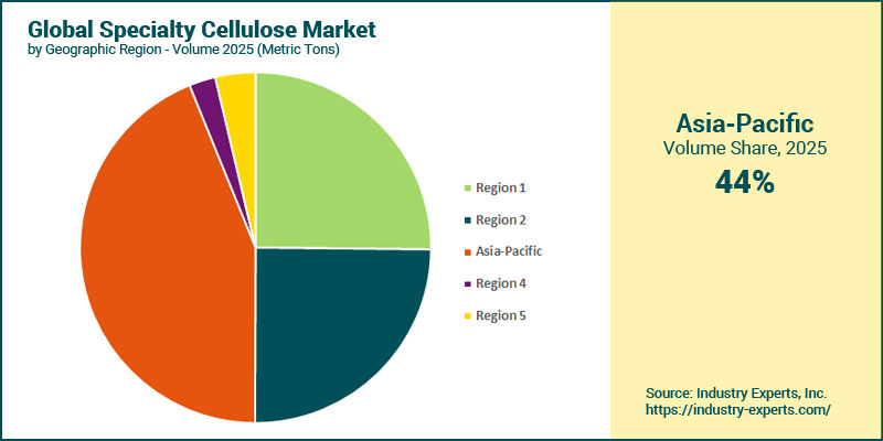 Global Specialty Cellulose Market by Region