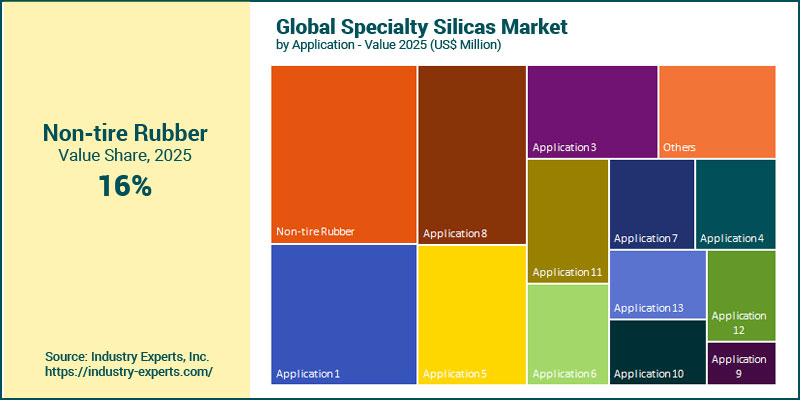 Specialty Silicas Market by application