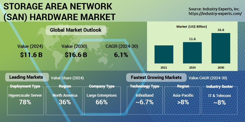 Storage Area Network (SAN) Hardware Market | Trends & Forecasts 2024-2030