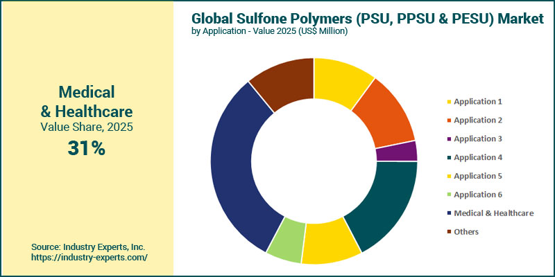 Sulfone Polymers Market by Application