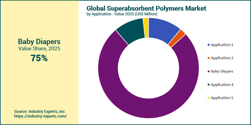 Superabsorbent Polymers Market by Application