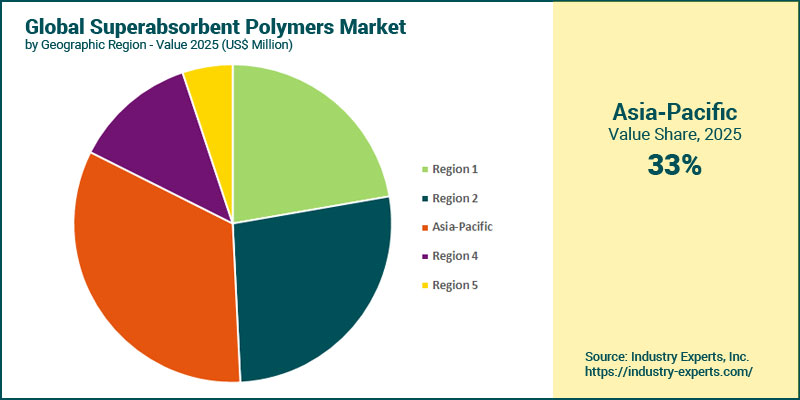 Superabsorbent Polymers Market by Region
