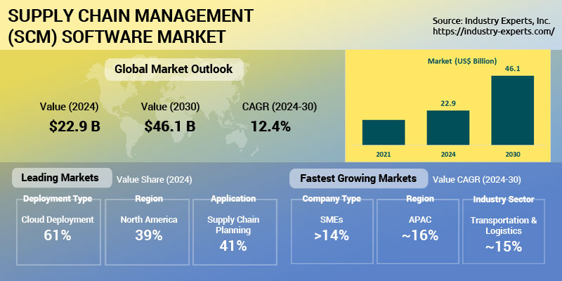 Supply Chain Management (SCM) Software Market | Trends, Forecasts & Insights 2024-2030