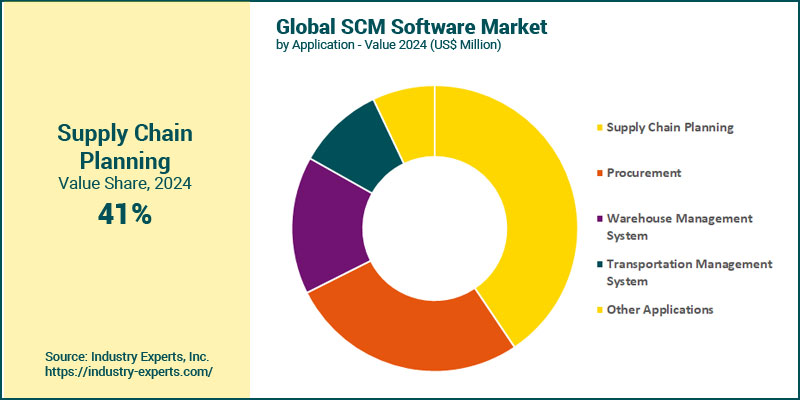 Supply Chain Management (SCM) Software Market by Application