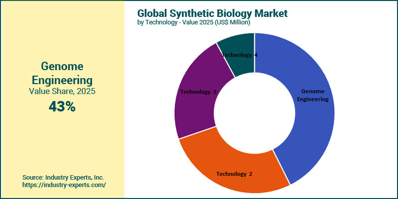 Synthetic Biology Market by Technology