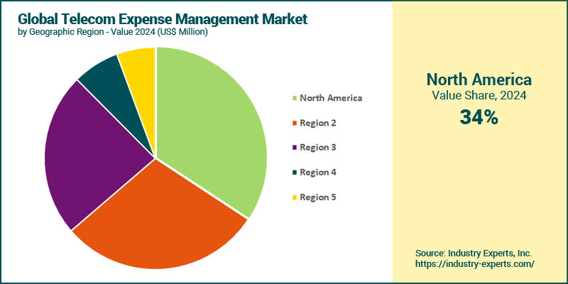 Telecom Expense Management Market by Region