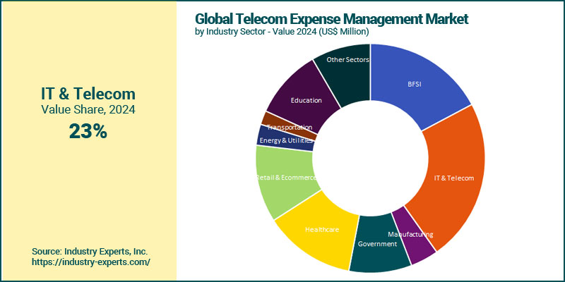 Telecom Expense Management Market by Sector