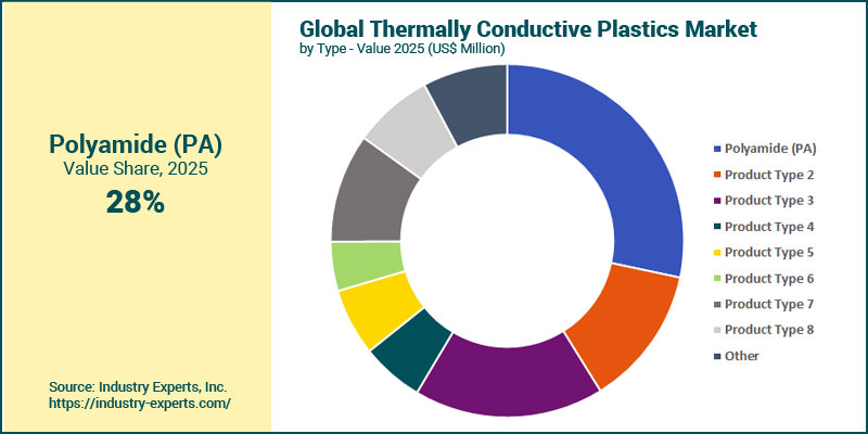 Thermally Conductive Plastics Market by Type