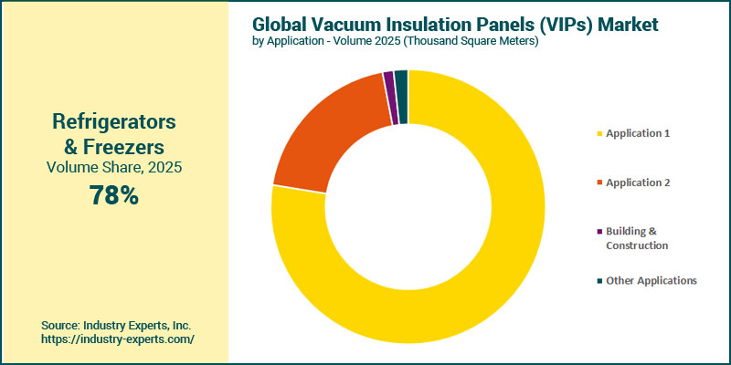 Vacuum Insulation Panels (VIP) Market by Application