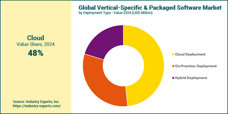Vertical-Specific and Packaged (VSP) Software Market by Deployment